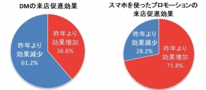 ～アパレル・ファッション販売員の現場意識調査～　小売り来店プロモーション効果比較　DMの来店促進　去年より効果減少61.2％スマホアプリの来店促進　去年より効果増加71.8％　LINE・Twitter・Facebookよりアプリなどのプロモーションが有効