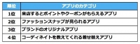 ～アパレル・ファッション販売員の現場意識調査～　小売り来店プロモーション効果比較　DMの来店促進　去年より効果減少61.2％スマホアプリの来店促進　去年より効果増加71.8％　LINE・Twitter・Facebookよりアプリなどのプロモーションが有効