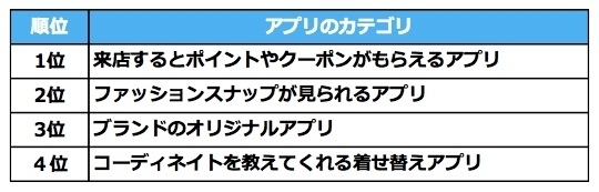 ～アパレル・ファッション販売員の現場意識調査～　小売り来店プロモーション効果比較　DMの来店促進　去年より効果減少61.2％スマホアプリの来店促進　去年より効果増加71.8％　LINE・Twitter・Facebookよりアプリなどのプロモーションが有効