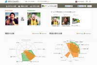 Webクリエイタースキルを数値化する『SKILLSAND』が、チームラボ株式会社の「なかの人」や「採用基準」とスキルを比較できるキャンペーンを公開！