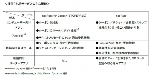 ネオスがPassbook対応サービス「STOREPASS」の事業を取得