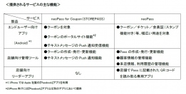 ネオスがPassbook対応サービス「STOREPASS」の事業を取得