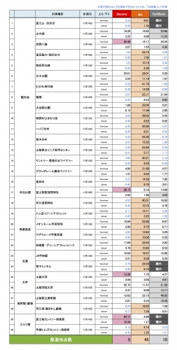 山梨県ではauが最速！山梨県の生活で最も快適に使える新iPhoneを調査