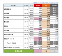 中部地区の人気スポットではauが最速！　～冬の集客スポットで新iPhoneのLTE速度を調査～