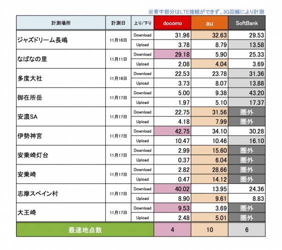 中部地区の人気スポットではauが最速！　～冬の集客スポットで新iPhoneのLTE速度を調査～