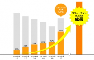 スマートフォン売上高が全体の64％に