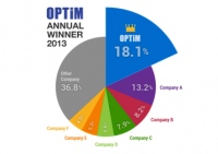 オプティムのモバイルデバイス管理ソリューション「Optimal Biz for Mobile」が2011年度～2013年度、3年連続国内シェアNo.1を達成！