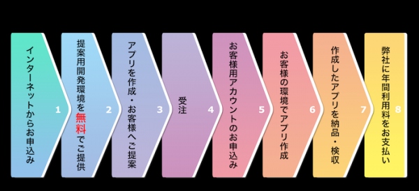 ジェナ、法人向けiOSアプリ開発ビジネスを始めたい企業向けに「seap」を無償で提供〜「seap developer program」で提案用アプリを無償で作成