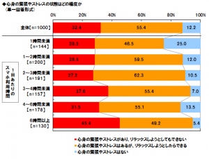 スマホ女子3人に1人が過緊張の症状、スマホ“依存”女子では4割半