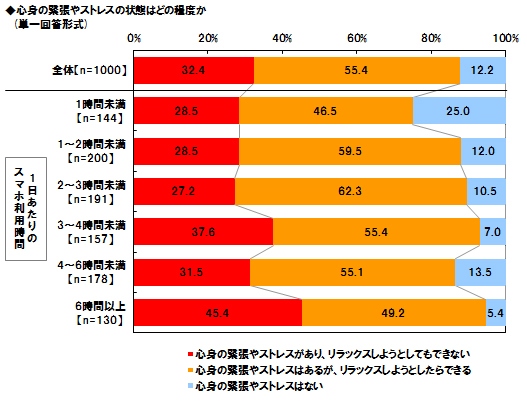 養命酒製造株式会社調べ　スマホ女子3人に1人が過緊張の症状、スマホ“依存”女子では4割半　過緊張スマホ女子の3割が「重度の冷え症」