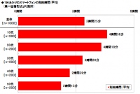 スマホ女子1日平均で3時間25分スマホ利用、10代・20代は4時間超