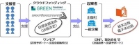 ワンモアと大日本印刷　クラウドファンディングを活用した出版企画支援を開始 －印刷製造・流通販売などをワンストップでサポート　第1弾はランサーズ＆韓流小説－