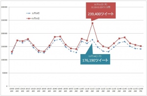 BIGLOBEが11月のTwitter利用動向を発表～ 11月11日11時11分前後はツイートが急増 ～