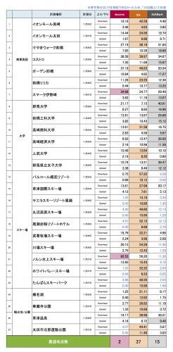 群馬県ではauが最速！群馬県の生活で最も快適に使える新iPhoneを調査