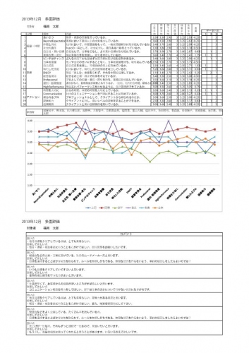 ウェブ評価ツール「360度評価支援システム」の新機能リリース！ポジション別に集計が可能に。