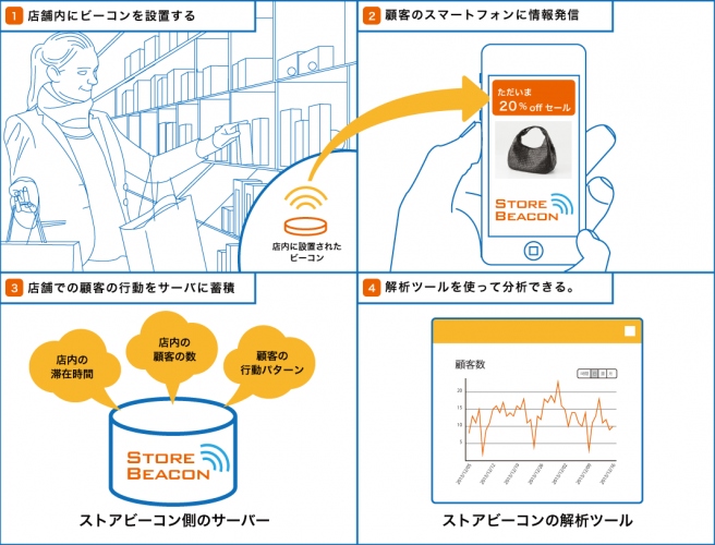 日本初！iBeaconで、顧客行動を見える化するO2Oシステムを日本写真印刷が開発開始