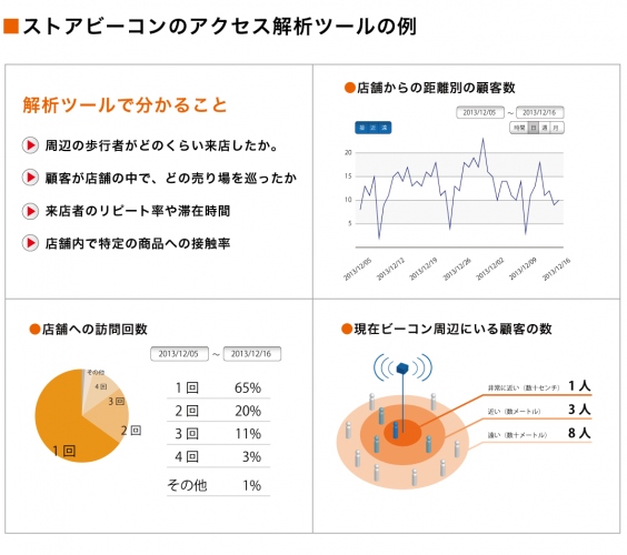 日本初！iBeaconで、顧客行動を見える化するO2Oシステムを日本写真印刷が開発開始