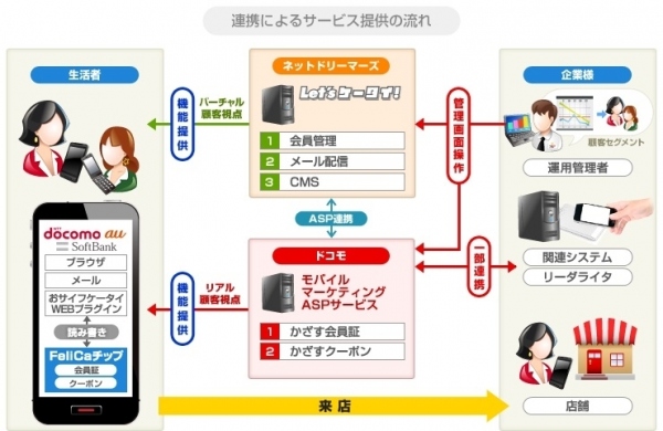 『Let'sケータイ!』がＮＴＴドコモと連携!!かさばる会員証をモバイルに集約！ One to Oneマーケティングで顧客をロイヤルカスタマー化！