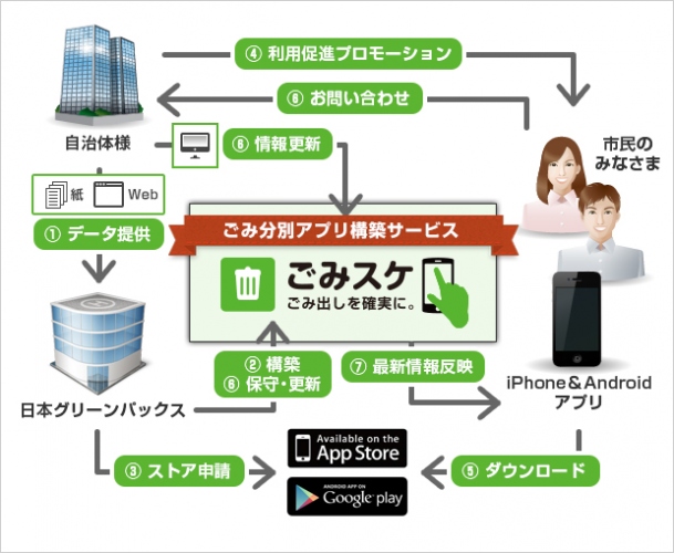 日本グリーンパックス、自治体向けごみ分別アプリ構築サービス「ごみスケ」提供開始　～東京都内で初めて、西東京市で導入を開始～