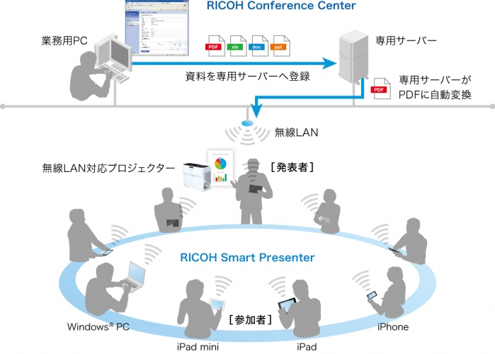 ペーパーレス会議「RICOH Smart Presenterシステム」、iPad / iPhoneに加え、Windows(R)環境での利用にも対応