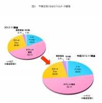 日経BPコンサルティング調べ　携帯電話・スマートフォン“法人利用”実態調査2014」企業のモバイル端末利用で「スマホ離れ」鮮明に　中心は、もはや「タブレット」　通信事業者満足度はドコモが音声端末で　KDDIがデータ端末で1位