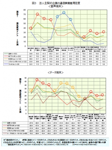 日経BPコンサルティング調べ　携帯電話・スマートフォン“法人利用”実態調査2014」企業のモバイル端末利用で「スマホ離れ」鮮明に　中心は、もはや「タブレット」　通信事業者満足度はドコモが音声端末で　KDDIがデータ端末で1位