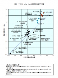 日経BPコンサルティング調べ　携帯電話・スマートフォン“法人利用”実態調査2014」企業のモバイル端末利用で「スマホ離れ」鮮明に　中心は、もはや「タブレット」　通信事業者満足度はドコモが音声端末で　KDDIがデータ端末で1位