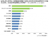 【クリスマス直前意識調査】 働くパパ、ママ1,000人に聞いた！サンタクロースから貰いたいプレゼントランキング（レアジョブ英会話調べ）