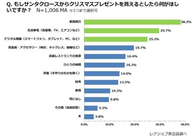 【クリスマス直前意識調査】 働くパパ、ママ1,000人に聞いた！サンタクロースから貰いたいプレゼントランキング（レアジョブ英会話調べ）