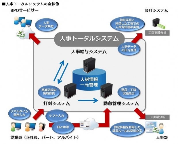 【株式会社クレオマーケティング】 TIS、ジェイアイエヌの働きやすい職場作りを下支えする人事給与・勤怠管理統合システム構築を支援