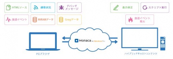 テレビ朝日とアシアルが 業界初!! ハイブリッドキャスト開発支援ツール「Monaca for Hybridcast」を共同開発  試作版を提供開始!!