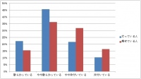 痩せている人と太っている人の部屋の散らかり度を比較