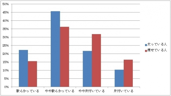 ぽっちゃり系は汚部屋住人！？痩せている人と太っている人の部屋の散らかり度を比較　～肥満と片付けに関する実態調査～