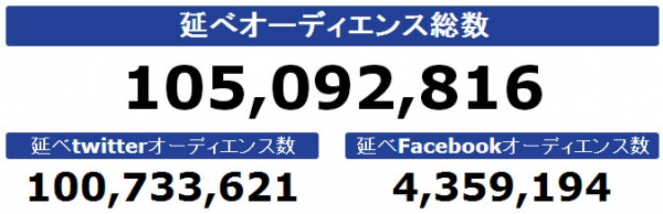 ソーシャル口コミ広告配信サービス『ソエンド』の延べオーディエンス総数が1億人を突破 - 豪華なプレゼントキャンペーンを実施