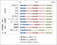 キャリア戦争の裏に醒めたユーザーあり？　クチコミプラットフォーム「buzzLife」アンケートレポート