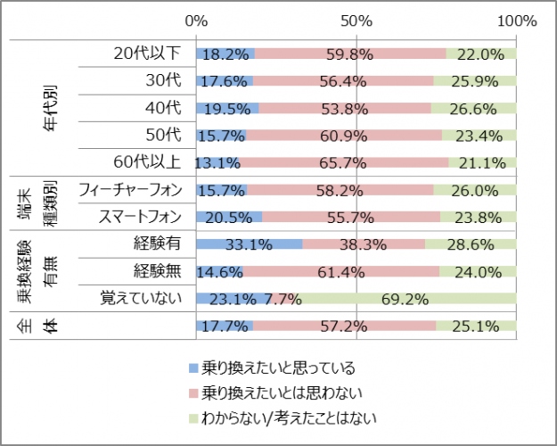 キャリア戦争の裏に醒めたユーザーあり？　クチコミプラットフォーム「buzzLife」アンケートレポート