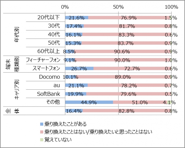 キャリア戦争の裏に醒めたユーザーあり？　クチコミプラットフォーム「buzzLife」アンケートレポート