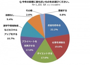 レアジョブ英会話　新年意識調査 ビジネスパーソン1,000人に聞いた！＜新年の目標＞ 第1位「お金を貯める」  ＜達成のコツ＞ 第1位「スキマ時間活用」