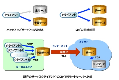 アマゾン ウェブ サービス（AWS)で運用できる暗号化通信(TLS)対応のログサーバーの発売