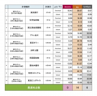 『東京マラソン 2014』でイチバン速い新iPhoneは、au！？　東京マラソン沿道で新iPhone(iPhone 5c)の通信速度を徹底調査！