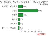 女子の“バレンタインデビュー”、約6割が「小学生」  プレゼントの相手は“本命”よりも“家族・友達”・・・「毎年手作り」も3割