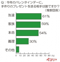 女子の“バレンタインデビュー”、約6割が「小学生」  プレゼントの相手は“本命”よりも“家族・友達”・・・「毎年手作り」も3割