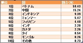 2013年 オフショア開発 発注先国ランキング発表！ ３年連続ベトナム人気が首位！それに続く新興国は？ ～問合せ実績から見えてくる各国のオフショア開発最新動向～