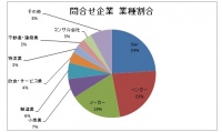 2013年 オフショア開発 発注先国ランキング発表！ ３年連続ベトナム人気が首位！それに続く新興国は？ ～問合せ実績から見えてくる各国のオフショア開発最新動向～