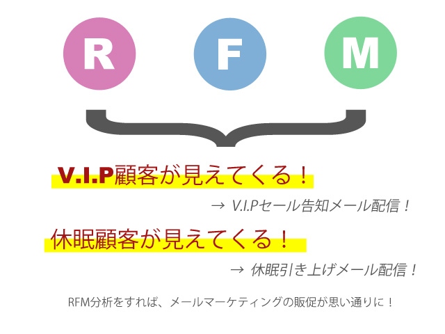 通販 に特化した CRMシステム / メール配信システム 「わくわく通販」に、RFM集計機能が登場しました。RFM分析で、お客様ごとに最適な販促を実現！