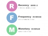 通販 に特化した CRMシステム / メール配信システム 「わくわく通販」に、RFM集計機能が登場しました。RFM分析で、お客様ごとに最適な販促を実現！