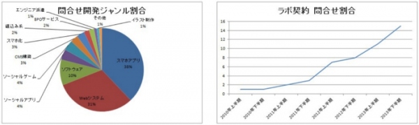 2013年 オフショア開発 発注先国ランキング発表！ ３年連続ベトナム人気が首位！それに続く新興国は？ ～問合せ実績から見えてくる各国のオフショア開発最新動向～