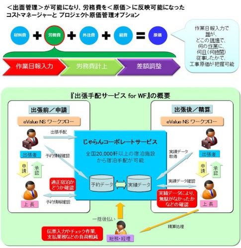 OSK ≪建設業向け原価管理システムの出面機能や、ワークフロー〝じゃらんnet〟連携による出張手配機能など、SMILE & eValueの複数製品を一挙に強化≫