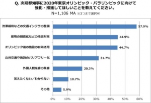 レアジョブ英会話　東京都知事選挙×2020年東京オリンピック・パラリンピックに関する意識調査　「次期都知事にオリンピックに向けて強化・推進してほしいこと」