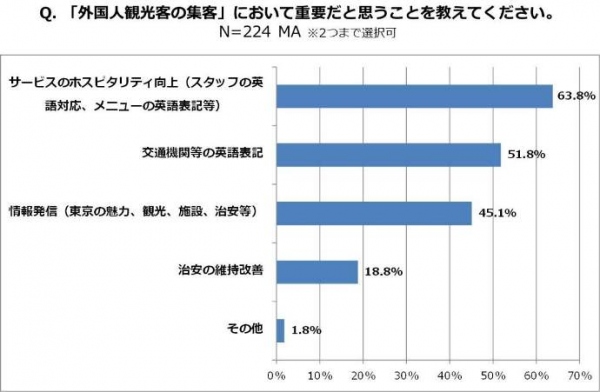 レアジョブ英会話　東京都知事選挙×2020年東京オリンピック・パラリンピックに関する意識調査　「次期都知事にオリンピックに向けて強化・推進してほしいこと」